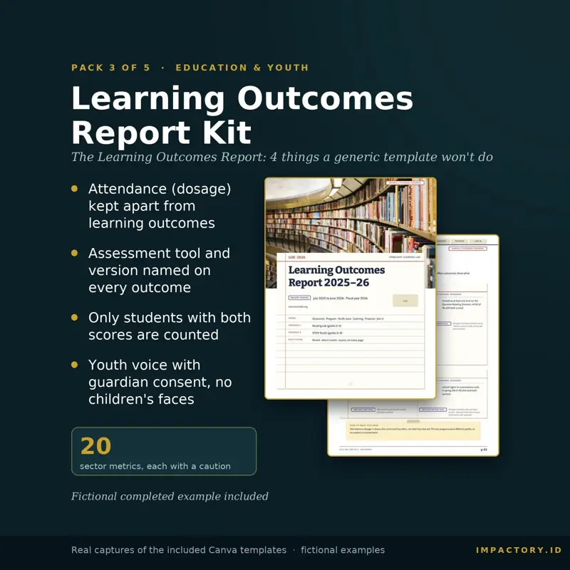 Kit 4 of 6, Education and Youth Learning Outcomes Kit: attendance kept apart from learning outcomes, assessment tool named, youth voice with guardian consent, 20 metrics each with a caution, shown with the report cover and an outcomes page.