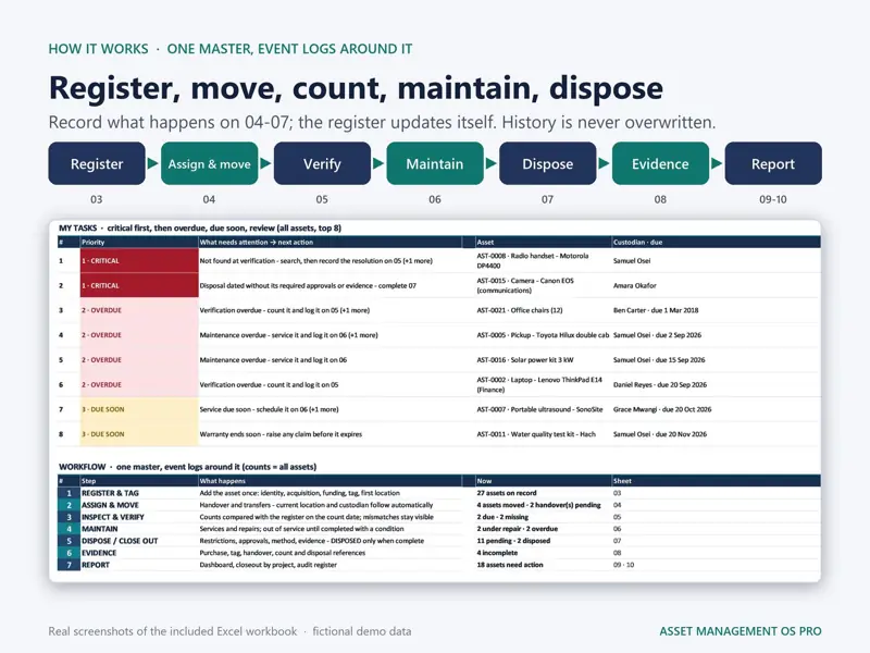 Workflow from register to report with a My Tasks list ranking critical, overdue, due soon and review actions for each asset