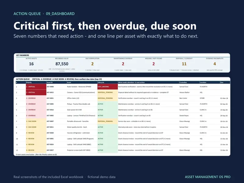 Asset dashboard key numbers and an action queue ranked critical first, then overdue, due soon and review, with custodian and due date