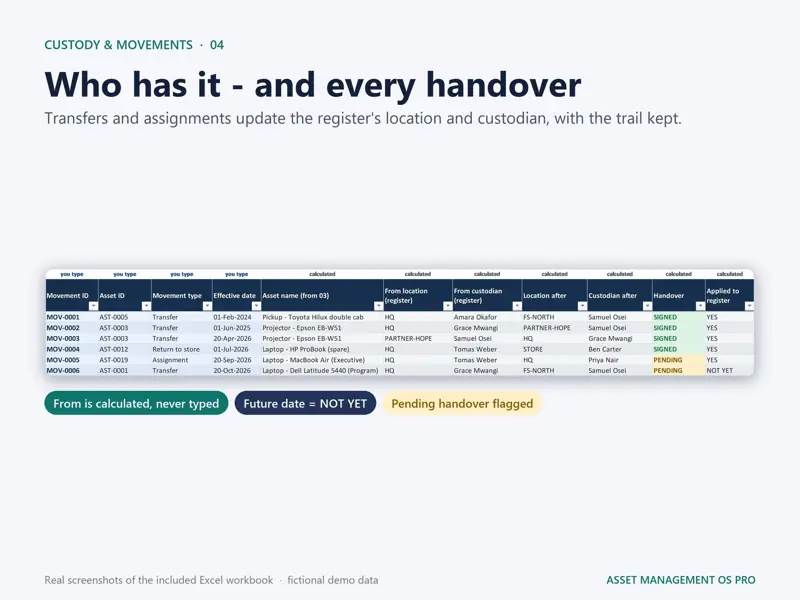 Asset movements log with calculated from location and custodian, location after, handover status and future-dated moves not yet applied