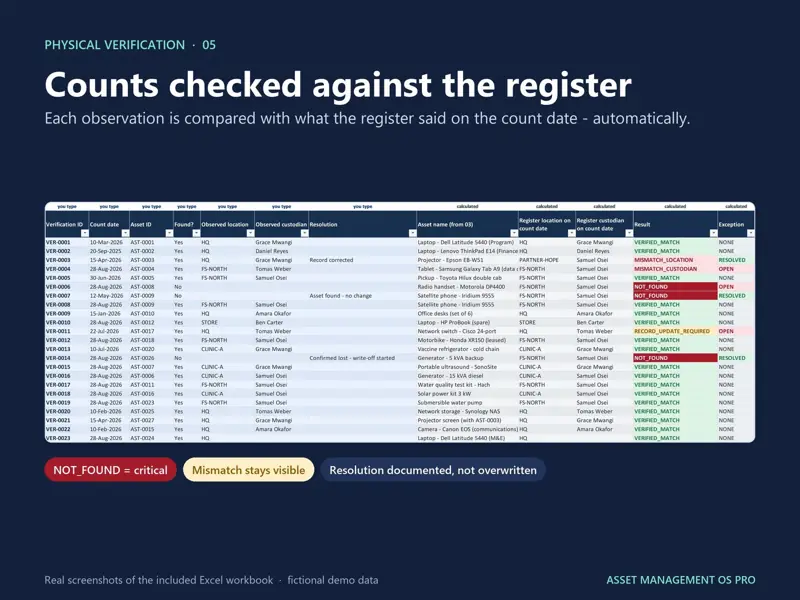 Physical verification sheet comparing each count with the register on the count date: match, location or custodian mismatch, not found