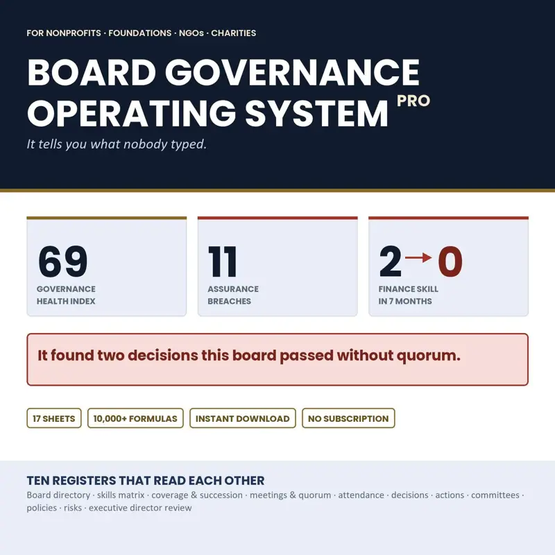 Navy cover for the Nonprofit Board Governance Operating System Pro, an Excel board management template: governance health index 69, 11 assurance breaches, finance skill cover falling from 2 to 0 in seven months, 17 sheets, instant download.