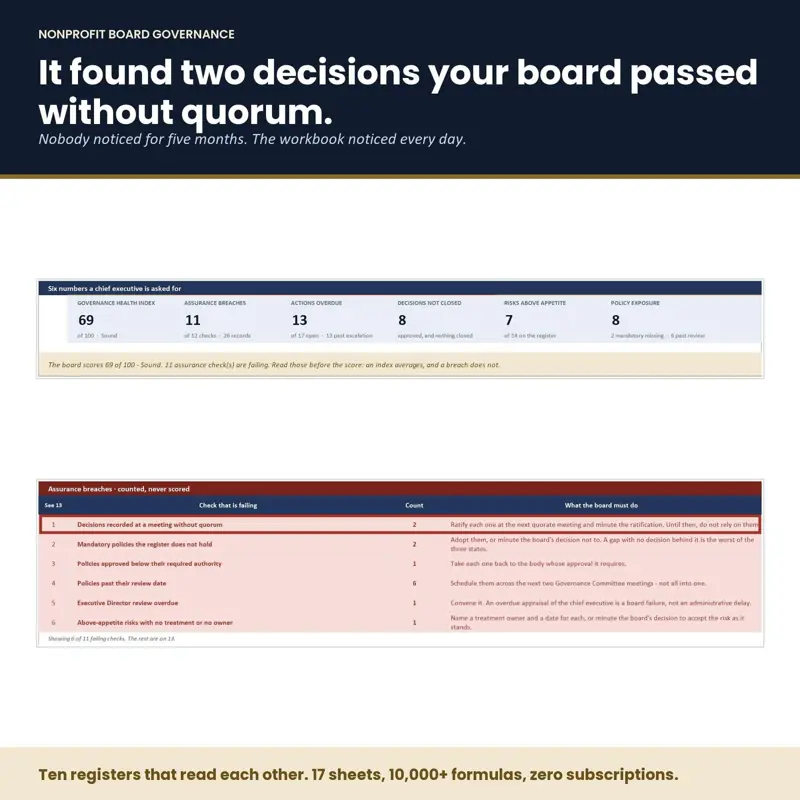 Board governance dashboard in Excel with a red outline marking two board decisions passed without quorum, shown beside board health KPIs and a register of assurance breaches the workbook found on its own.