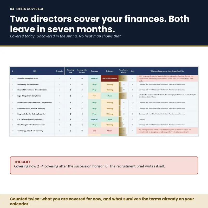 Board skills coverage chart from the Excel governance template: financial oversight covered by two directors today and zero after their terms expire, with a red panel naming the recruitment gap that creates.