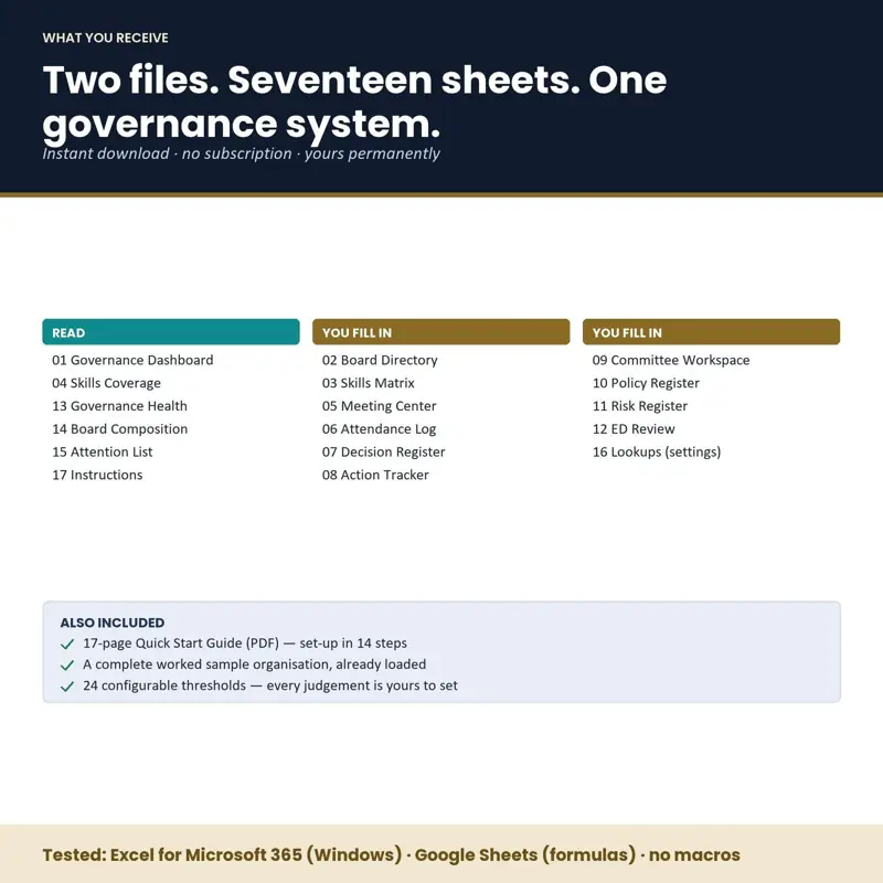What you receive: seventeen Excel sheets split into read-only dashboards and registers you fill in - board directory, skills matrix, meetings, decisions, actions, committees, policies, risks - plus a 17-page PDF quick start guide.
