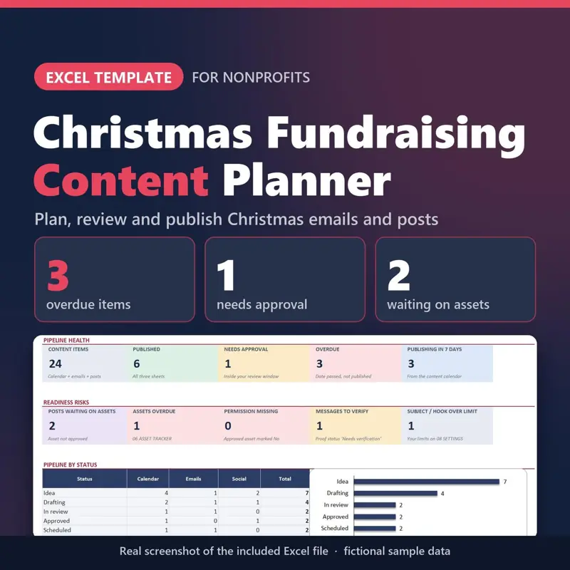 Christmas Fundraising Content Planner Excel template for nonprofits: real capture of the included file showing 3 overdue items, 1 needs approval and 2 waiting on assets (fictional sample data).