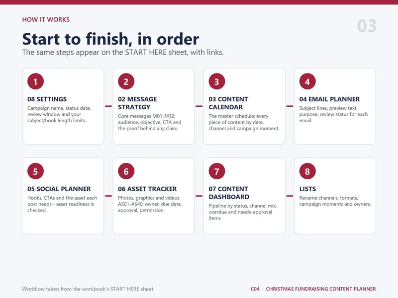 Step-by-step workflow of the Christmas Fundraising Content Planner: Settings, then Message Strategy, then Content Calendar, then Email Planner, then Social Planner, then Asset Tracker, then Content Dashboard