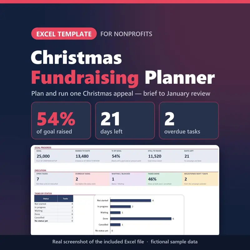 Christmas Fundraising Planner Excel template for nonprofits: real capture of the included file showing 54% of goal raised, 21 days left and 2 overdue tasks (fictional sample data).