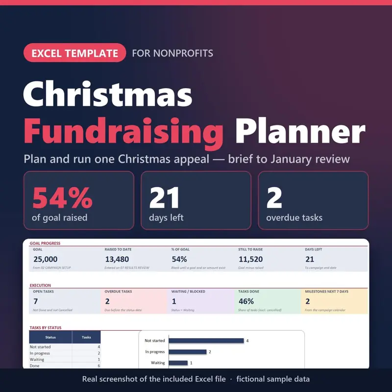 Christmas Fundraising Planner Excel template for nonprofits: real capture of the included file showing 54% of goal raised, 21 days left and 2 overdue tasks (fictional sample data).