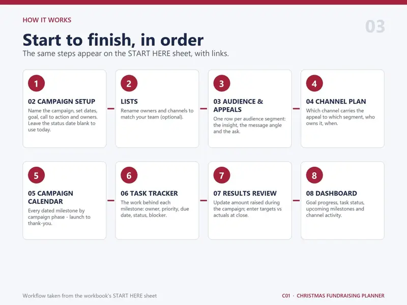 Step-by-step workflow of the Christmas Fundraising Planner: Campaign Setup, then Audience & Appeals, then Channel Plan, then Campaign Calendar, then Task Tracker, then Results Review, then Dashboard