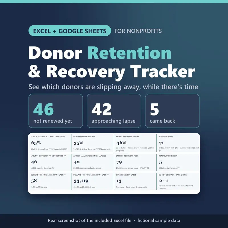 Donor Retention & Recovery Tracker Excel + Google Sheets for nonprofits: real capture of the included file showing 46 not renewed yet, 42 approaching lapse and 5 came back (fictional sample data).