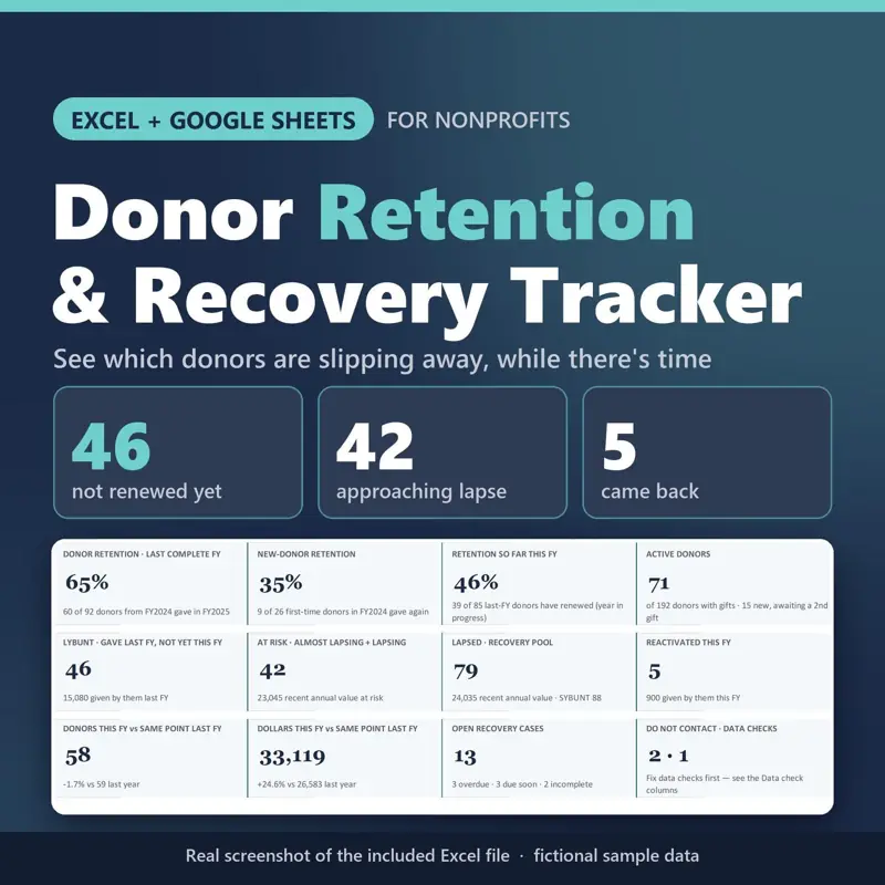Donor Retention & Recovery Tracker Excel + Google Sheets for nonprofits: real capture of the included file showing 46 not renewed yet, 42 approaching lapse and 5 came back (fictional sample data).