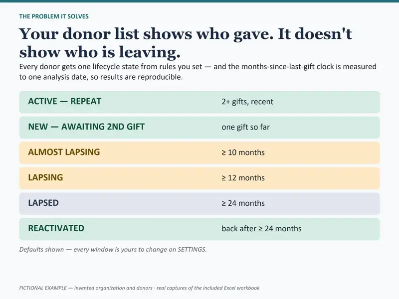 Donor Retention: LYBUNT dan SYBUNT, tampilan 4 dari 6
