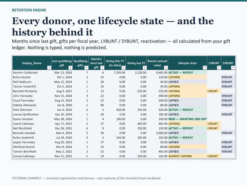 Donor Retention: LYBUNT dan SYBUNT, tampilan 6 dari 6