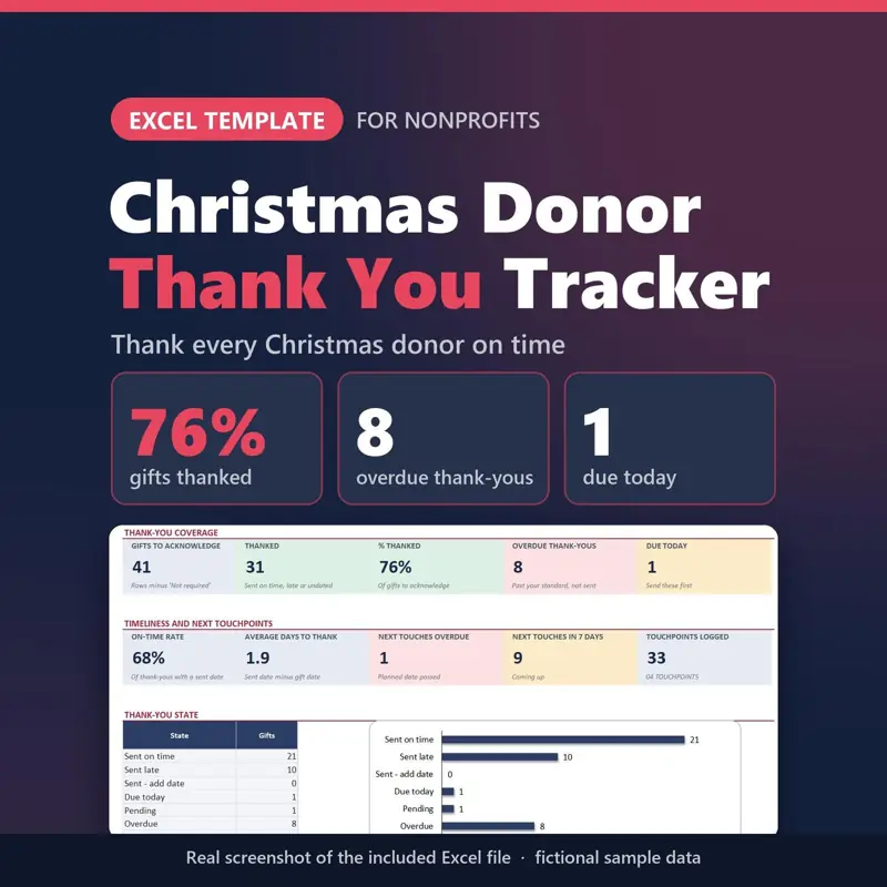 Christmas Donor Thank You Tracker Excel template for nonprofits: real capture of the included file showing 76% gifts thanked, 8 overdue thank-yous and 1 due today (fictional sample data).