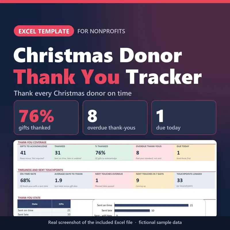 Christmas Donor Thank You Tracker Excel template for nonprofits: real capture of the included file showing 76% gifts thanked, 8 overdue thank-yous and 1 due today (fictional sample data).