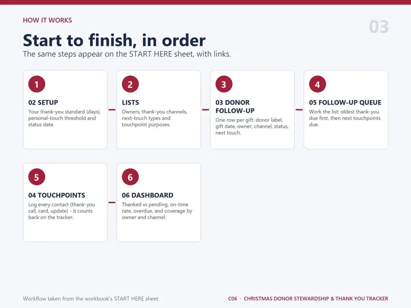 Step-by-step workflow of the Christmas Donor Stewardship & Thank You Tracker: Setup, then Donor Follow-Up, then Follow-Up Queue, then Touchpoints, then Dashboard
