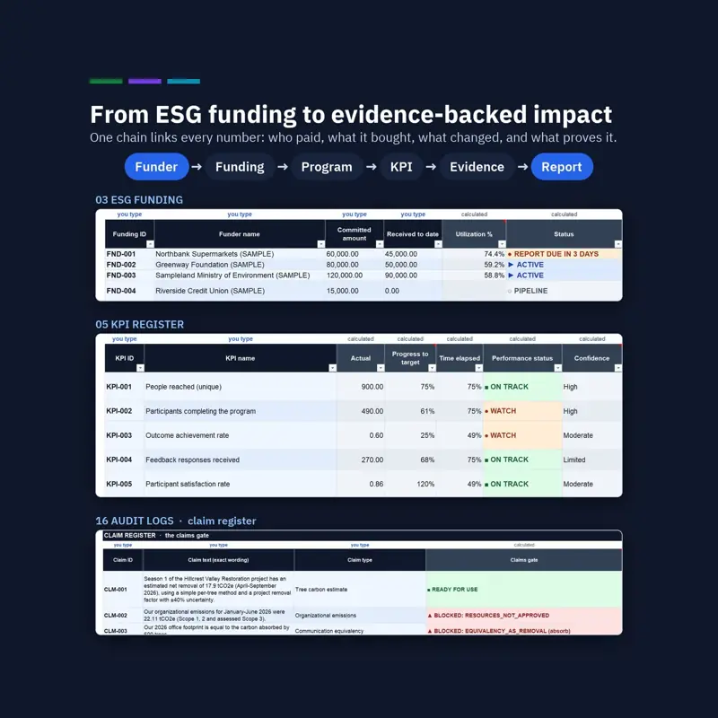 Funding, KPI and claim registers showing how funding links to programs, KPIs, evidence and reports