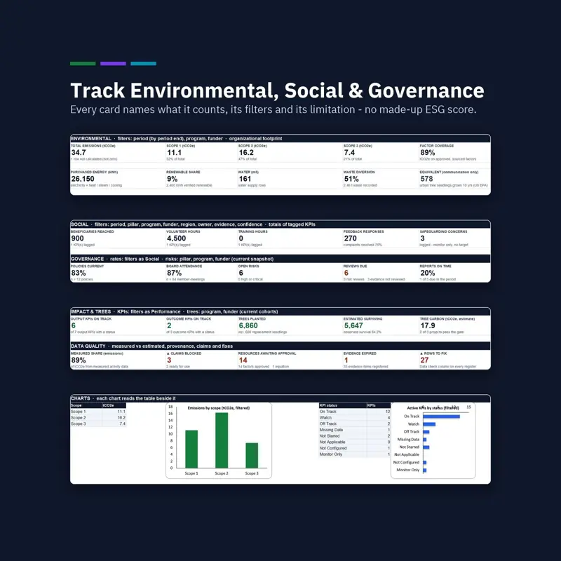 Environmental, social, governance, impact and data quality dashboard cards with emissions by scope and KPI status charts