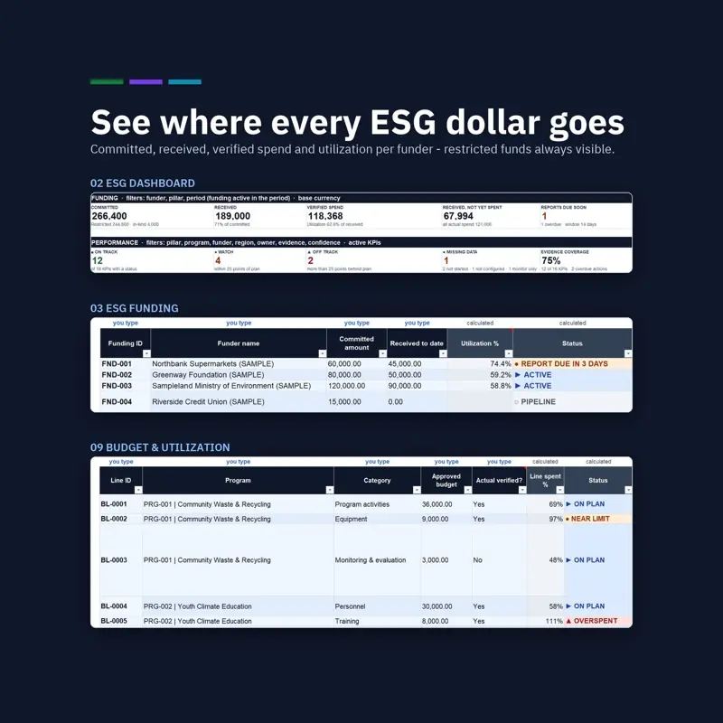 Dashboard funding cards, funding register and budget lines with verified spend, utilization and status per funder and program