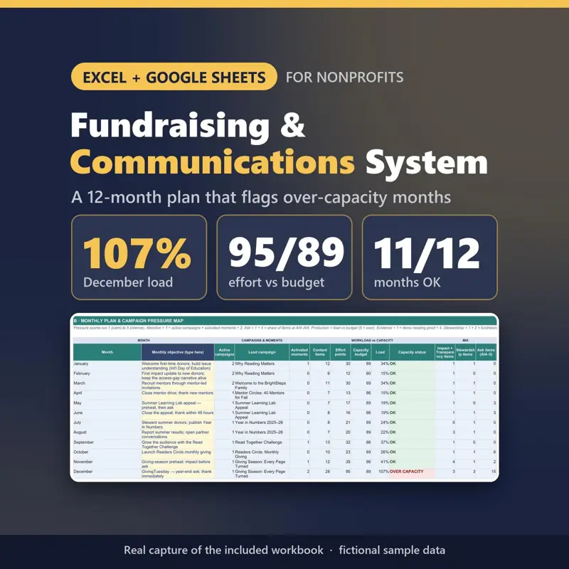 Fundraising & Communications System Excel + Google Sheets for nonprofits: real capture of the included file showing 107% December load, 95/89 effort vs budget and 11/12 months OK (fictional sample data).