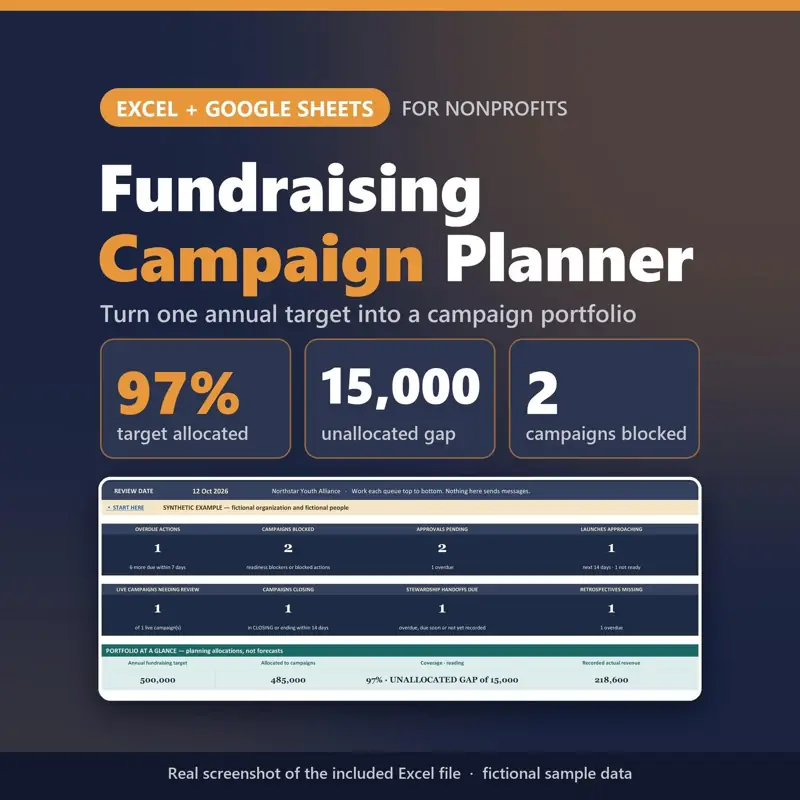 Fundraising Campaign Planner Excel + Google Sheets for nonprofits: real capture of the included file showing 97% target allocated, 15,000 unallocated gap and 2 campaigns blocked (fictional sample data).