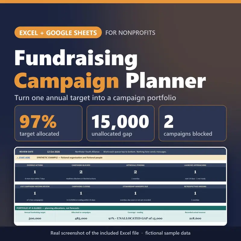 Fundraising Campaign Planner Excel + Google Sheets for nonprofits: real capture of the included file showing 97% target allocated, 15,000 unallocated gap and 2 campaigns blocked (fictional sample data).