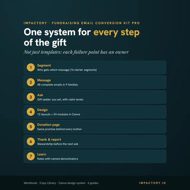 Seven-step donor conversion system: segment, message, ask, design, donation page, thank and report, learn, each linked to a workbook tab, copy family or Canva layout.