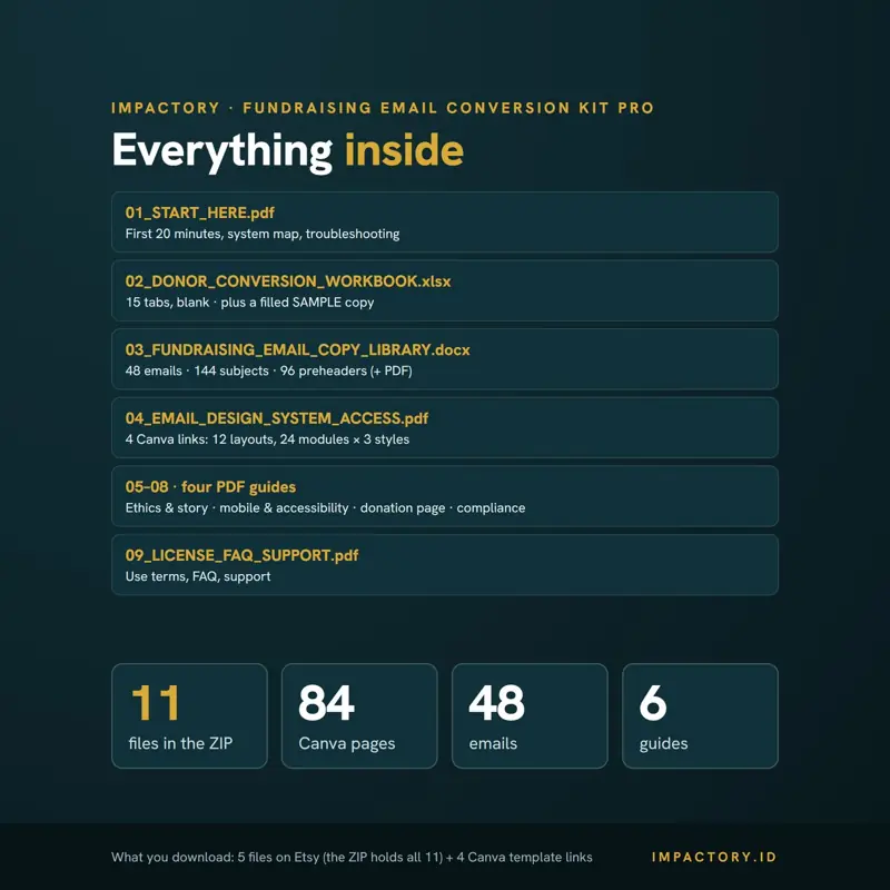 List of included files: Start Here PDF, Excel donor conversion workbook plus sample, Word copy library with 48 emails, Canva design system links and four PDF guides.