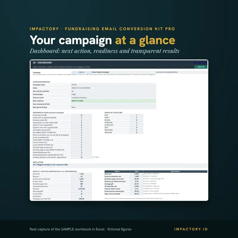 Real capture of the Excel dashboard for a sample campaign showing readiness counts, next action and results with named denominators such as clicks divided by delivered.