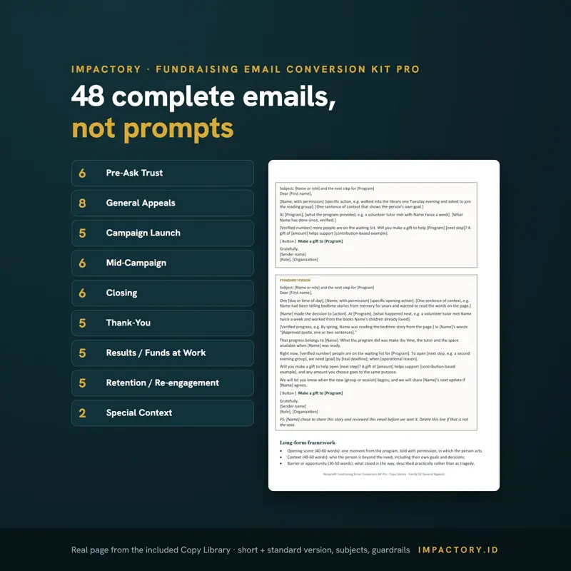 Nine fundraising email copy families with template counts beside a real page from the Word copy library showing a story-led appeal with short and standard versions.
