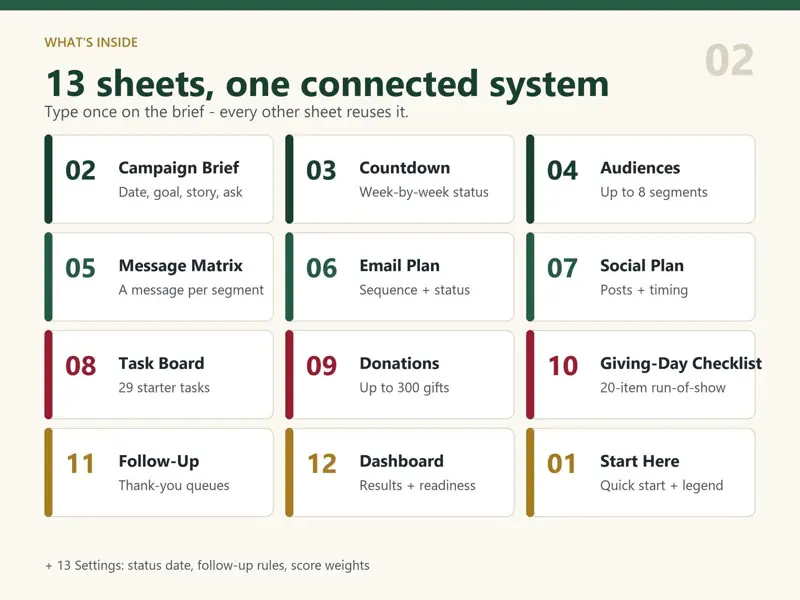 What's inside: 13 sheets. Campaign Brief, Countdown, Audiences (8 segments), Message Matrix, Email Plan, Social Plan, Task Board (29 starter tasks), Donations (300 gifts), Giving-Day Checklist (20 items), Follow-Up, Dashboard, Start Here, Settings.