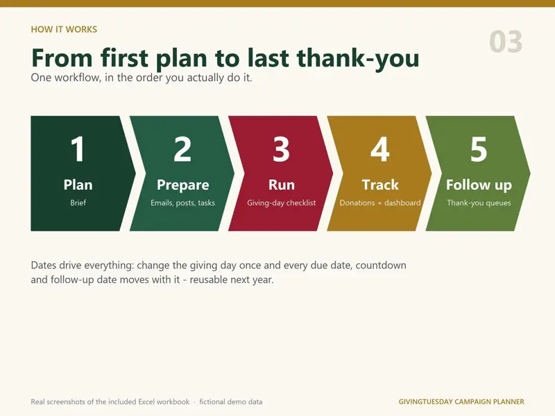 How it works, five steps: 1 Plan (brief), 2 Prepare (emails, posts, tasks), 3 Run (giving-day checklist), 4 Track (donations and dashboard), 5 Follow up (thank-you queues). Changing the giving day date moves every due date.