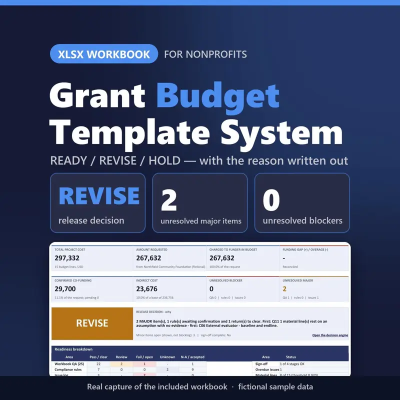 Grant Budget Template System XLSX workbook for nonprofits: real capture of the included file showing REVISE release decision, 2 unresolved major items and 0 unresolved blockers (fictional sample data).