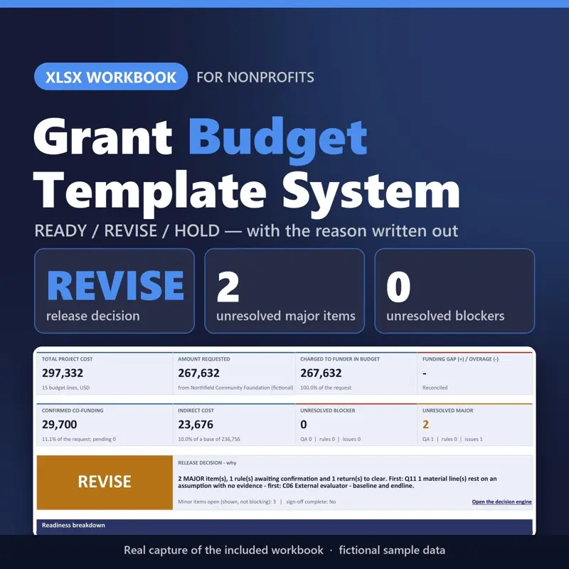 Grant Budget Template System XLSX workbook for nonprofits: real capture of the included file showing REVISE release decision, 2 unresolved major items and 0 unresolved blockers (fictional sample data).