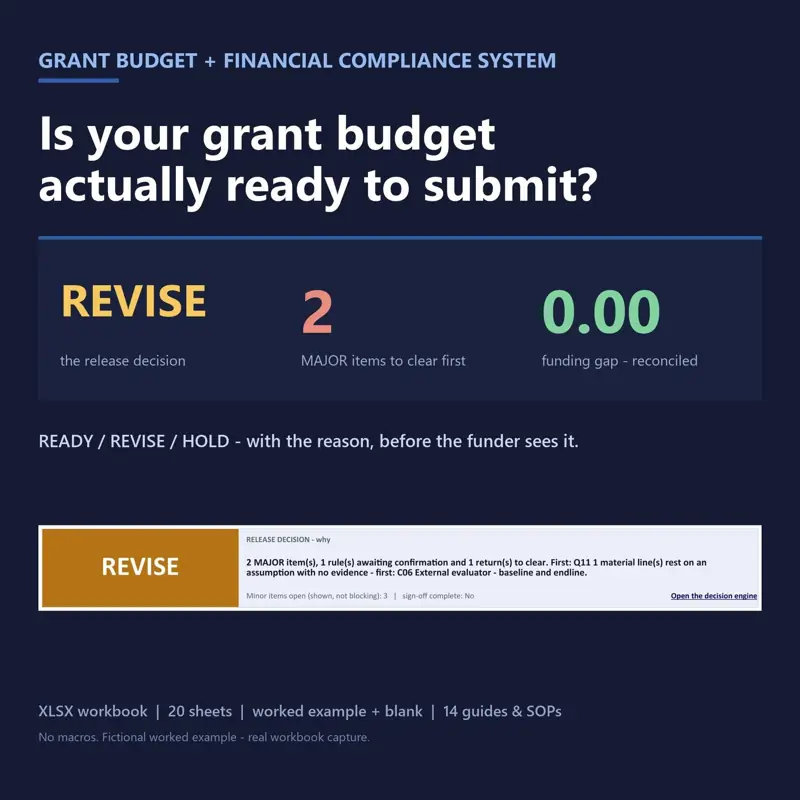 Grant budget and financial compliance workbook cover showing a REVISE release decision, 2 major items to clear and a reconciled funding gap, from a fictional example