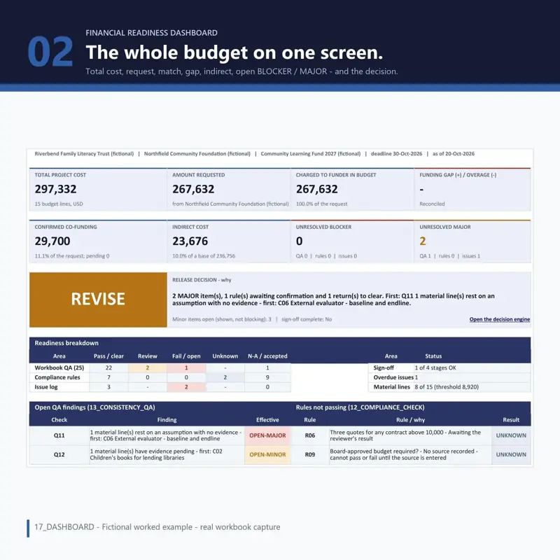 Spreadsheet dashboard with total project cost, amount requested, co-funding, indirect cost, unresolved issue counts and the release decision