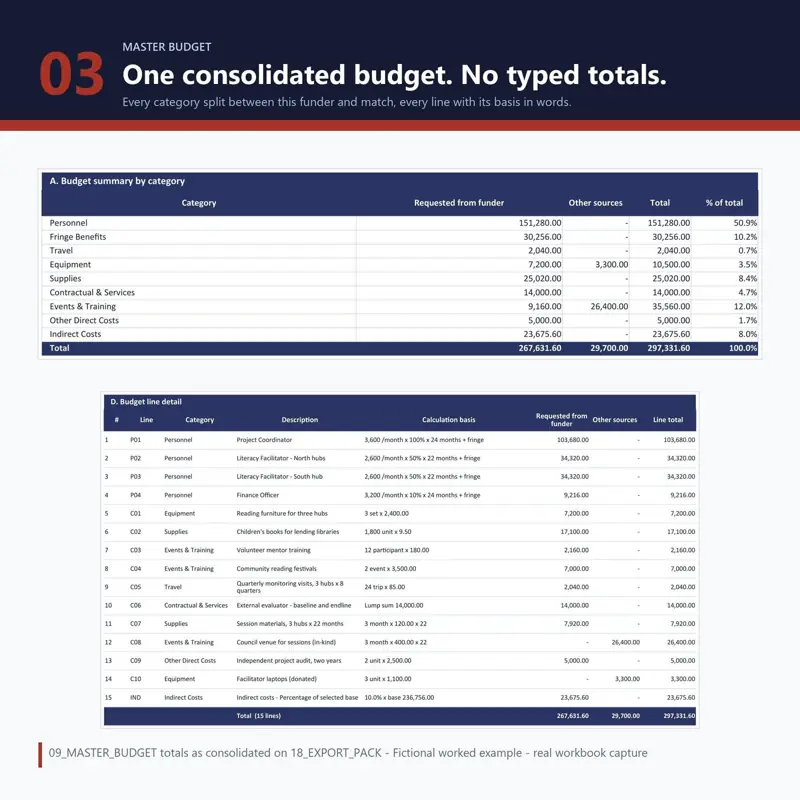 Budget summary by category split between funder and match, above a line-by-line budget with the calculation basis in words