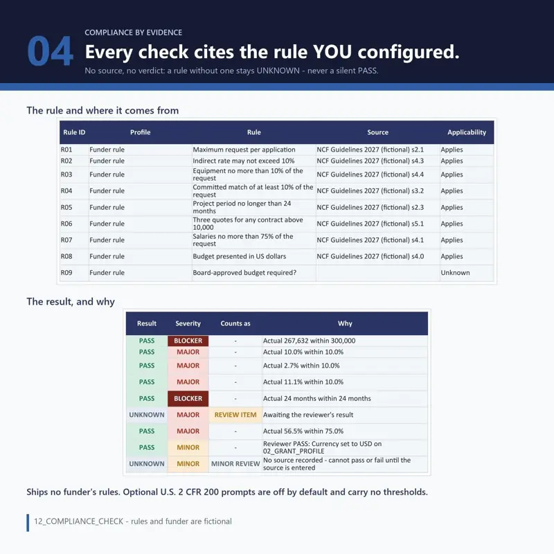 Compliance check table listing funder rules with their source and each result: pass, unknown or review, with the reason