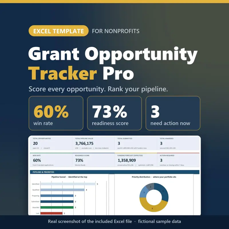 Grant Opportunity Tracker Pro Excel template for nonprofits: real capture of the included file showing 60% win rate, 73% readiness score and 3 need action now (fictional sample data).