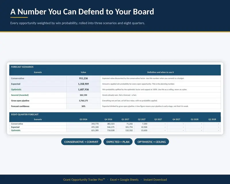 Grant Tracker: skor peluang dan forecast, tampilan 4 dari 6