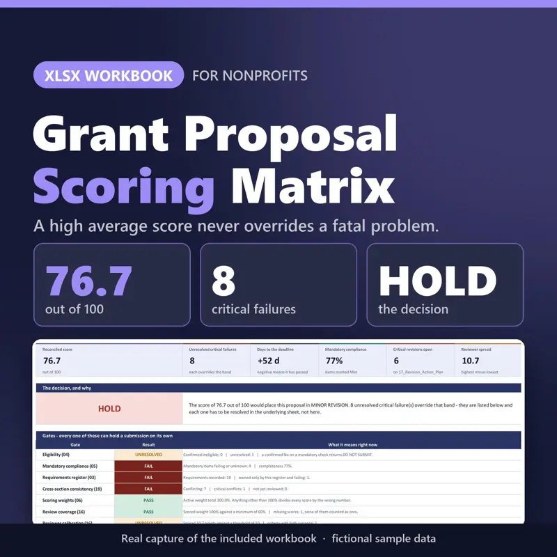 Grant Proposal Scoring Matrix XLSX workbook for nonprofits: real capture of the included file showing 76.7 out of 100, 8 critical failures and HOLD the decision (fictional sample data).