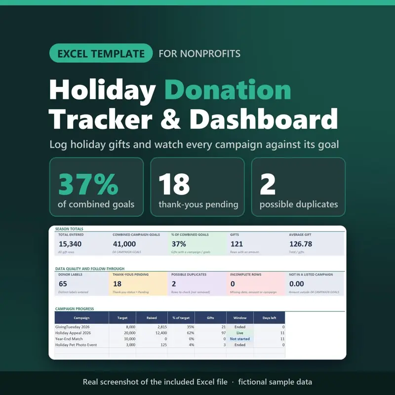 Holiday Donation Tracker & Dashboard Excel template for nonprofits: real capture of the included file showing 37% of combined goals, 18 thank-yous pending and 2 possible duplicates (fictional sample data).