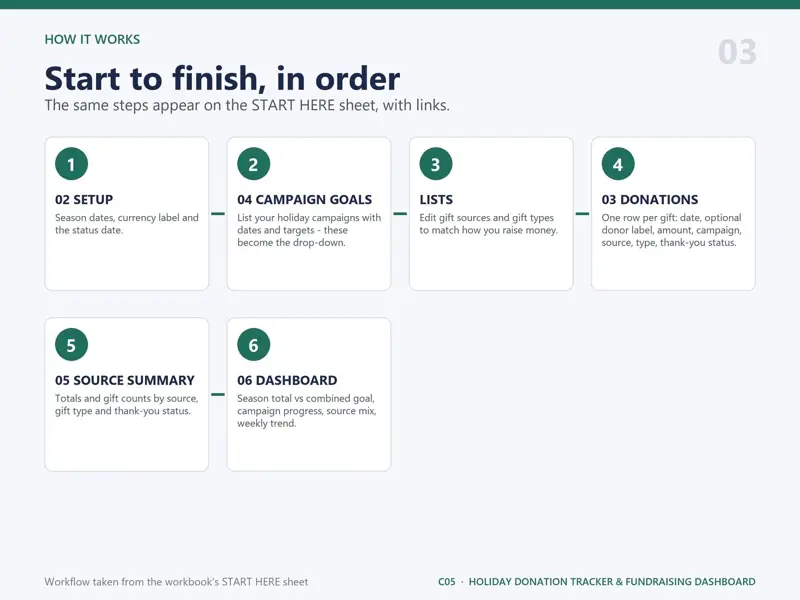 Step-by-step workflow of the Holiday Donation Tracker & Fundraising Dashboard: Setup, then Campaign Goals, then Donations, then Source Summary, then Dashboard