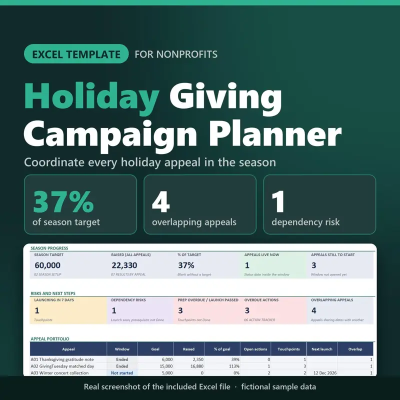 Holiday Giving Campaign Planner Excel template for nonprofits: real capture of the included file showing 37% of season target, 4 overlapping appeals and 1 dependency risk (fictional sample data).