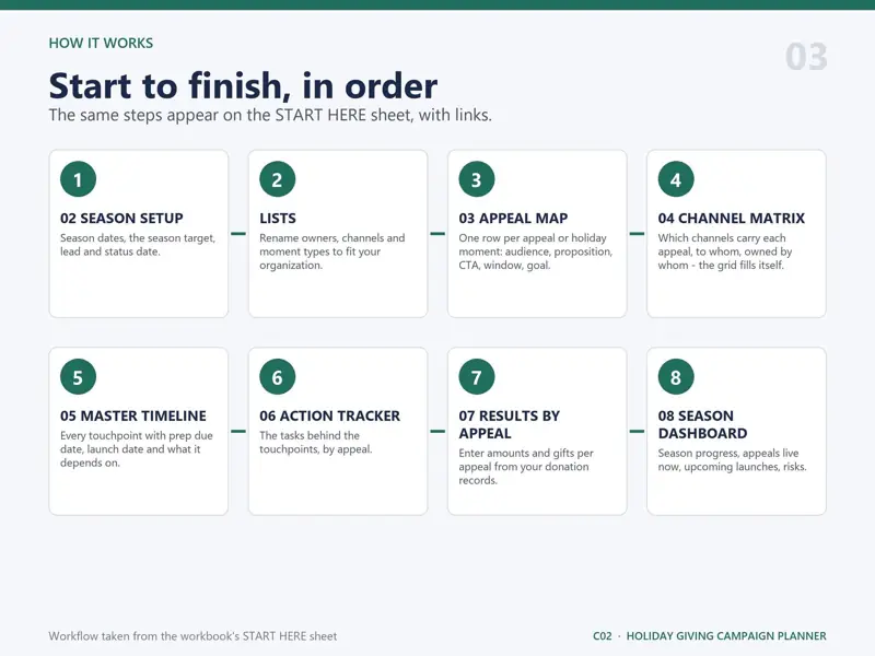 Step-by-step workflow of the Holiday Giving Campaign Planner: Season Setup, then Appeal Map, then Channel Matrix, then Master Timeline, then Action Tracker, then Results By Appeal, then Season Dashboard