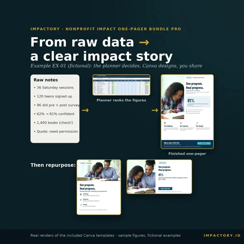Workflow from raw program notes to an Excel metric selector to a finished one-page impact report in Canva, then Instagram and email versions, fictional example