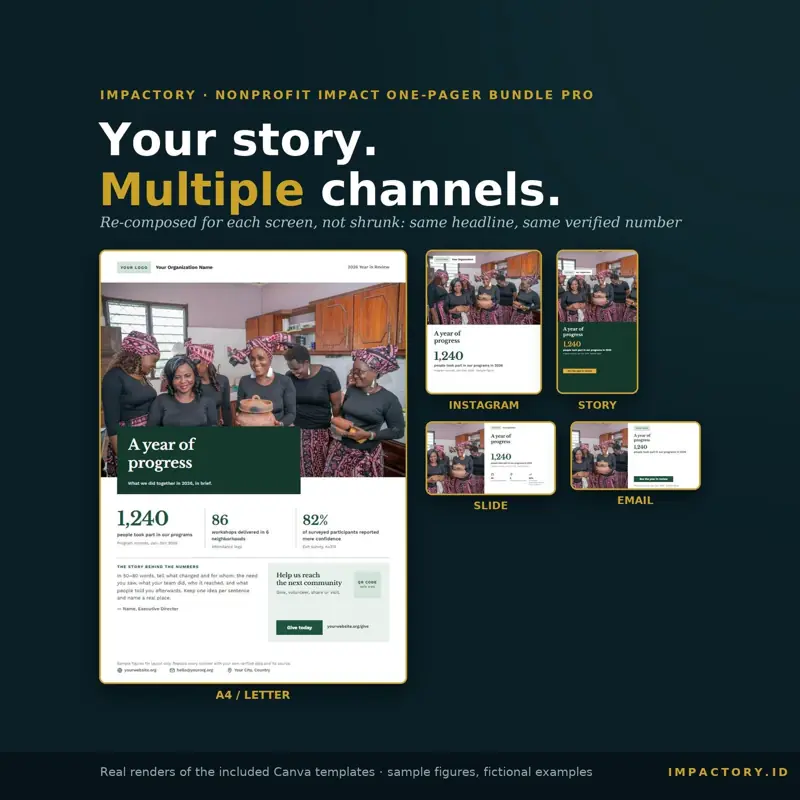 One impact story repurposed into A4 print, Instagram post, Instagram story, presentation slide and email graphic templates
