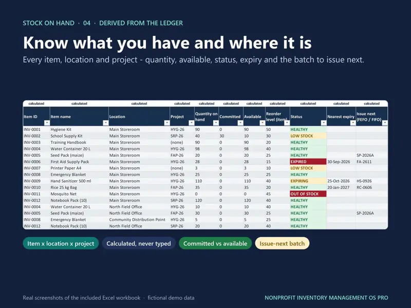 Stock on hand per item, location and project calculated from the movement ledger with available stock, status, nearest expiry and the batch to issue next