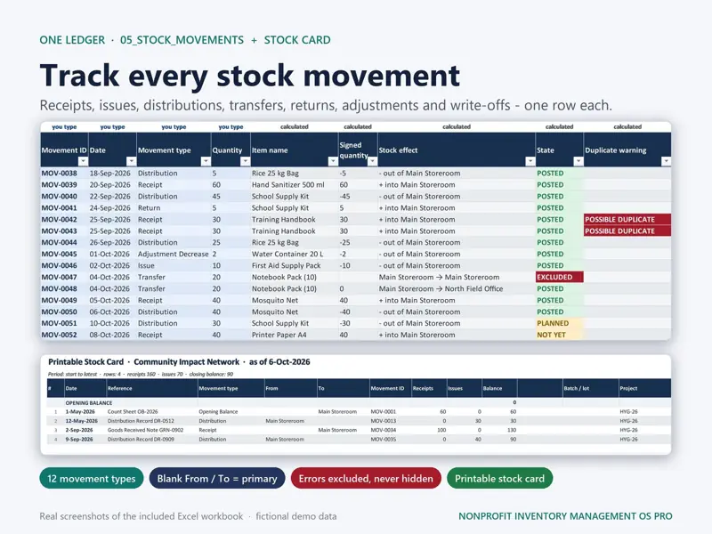 Stock movements ledger with signed quantity, stock effect, posted state and validation codes, plus a printable stock card with running balance